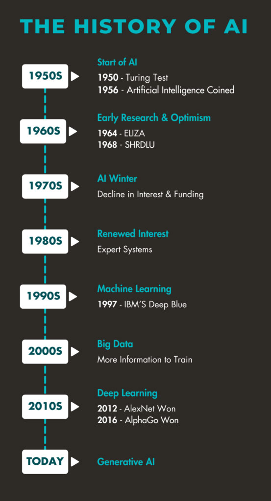 Visual timeline showing the history of AI from the 1950s to today, organized chronologically with decade markers connected by a vertical dashed line, showing key milestones in each era from symbolic AI through today's generative AI.
