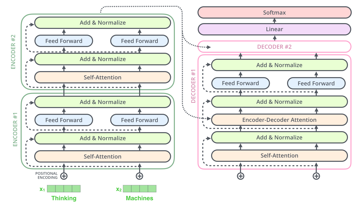Detailed diagram of transformer neural network architecture displaying parallel encoder and decoder stacks, with multiple layers each containing multi-head attention mechanisms, feed-forward neural networks, residual connections, and layer normalization. Input and output embeddings are shown at the bottom with positional encoding, and linear projection with softmax at the top for output probabilities.